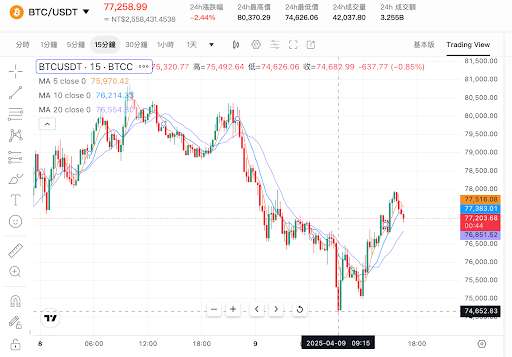 关税冲突升级，降息预期升温，比特币止跌小幅反弹