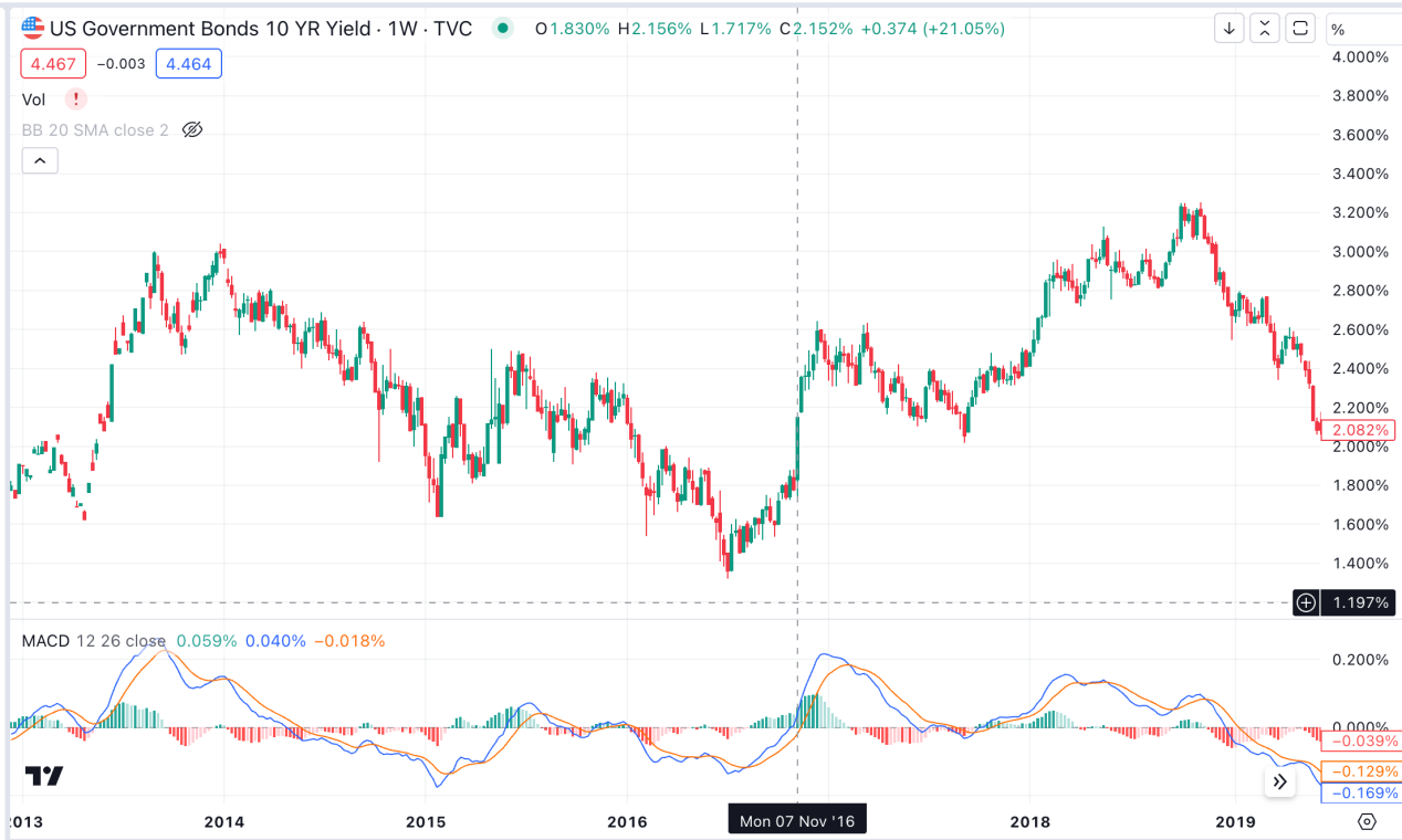 Cycle Capital: 美国大选对资产价格的影响及“Trump Trade”的主要逻辑