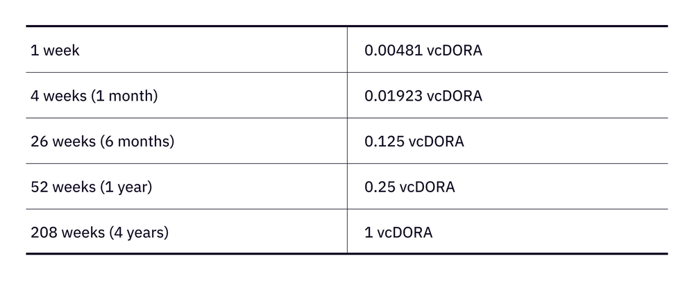DAOrayaki ｜一种用于开放式Grant DAO的治理投票信用：vcDORA