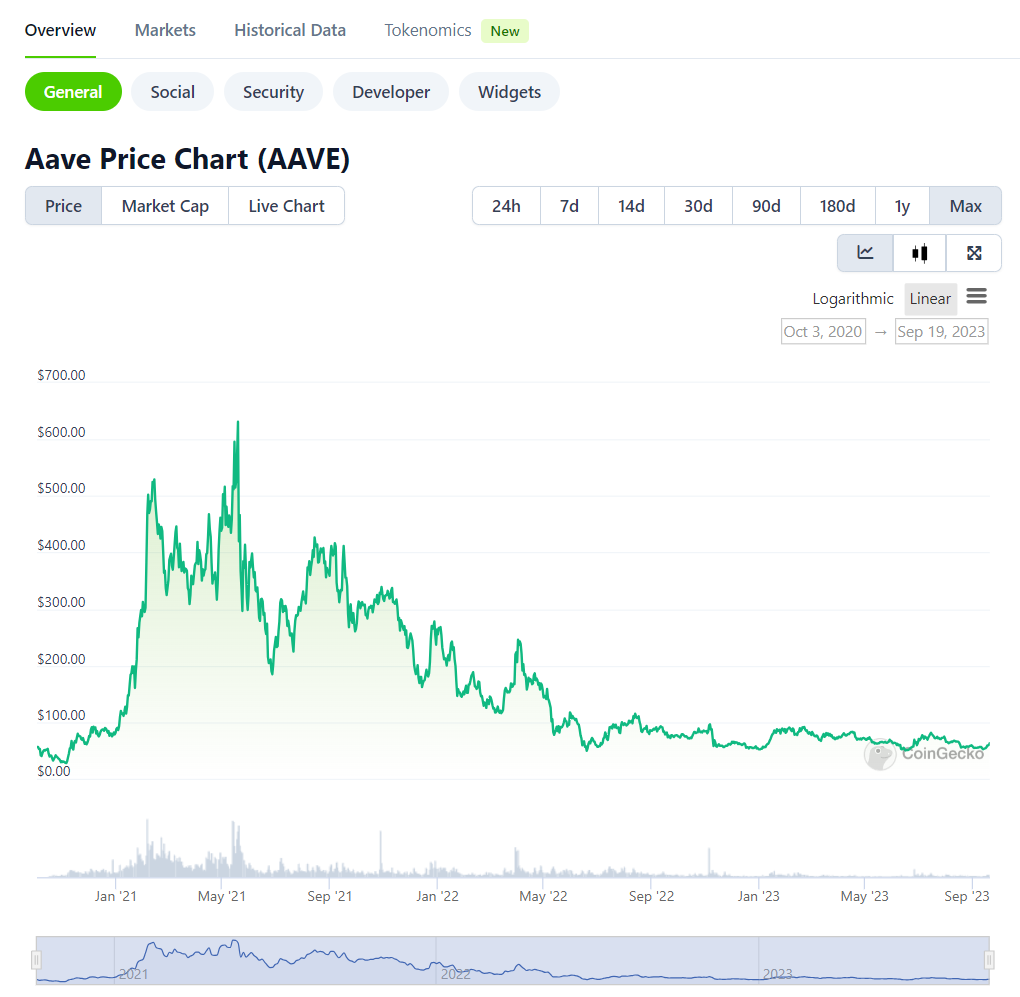 二级市场观察：Aave短期资金面分析，目前币价处于底部？