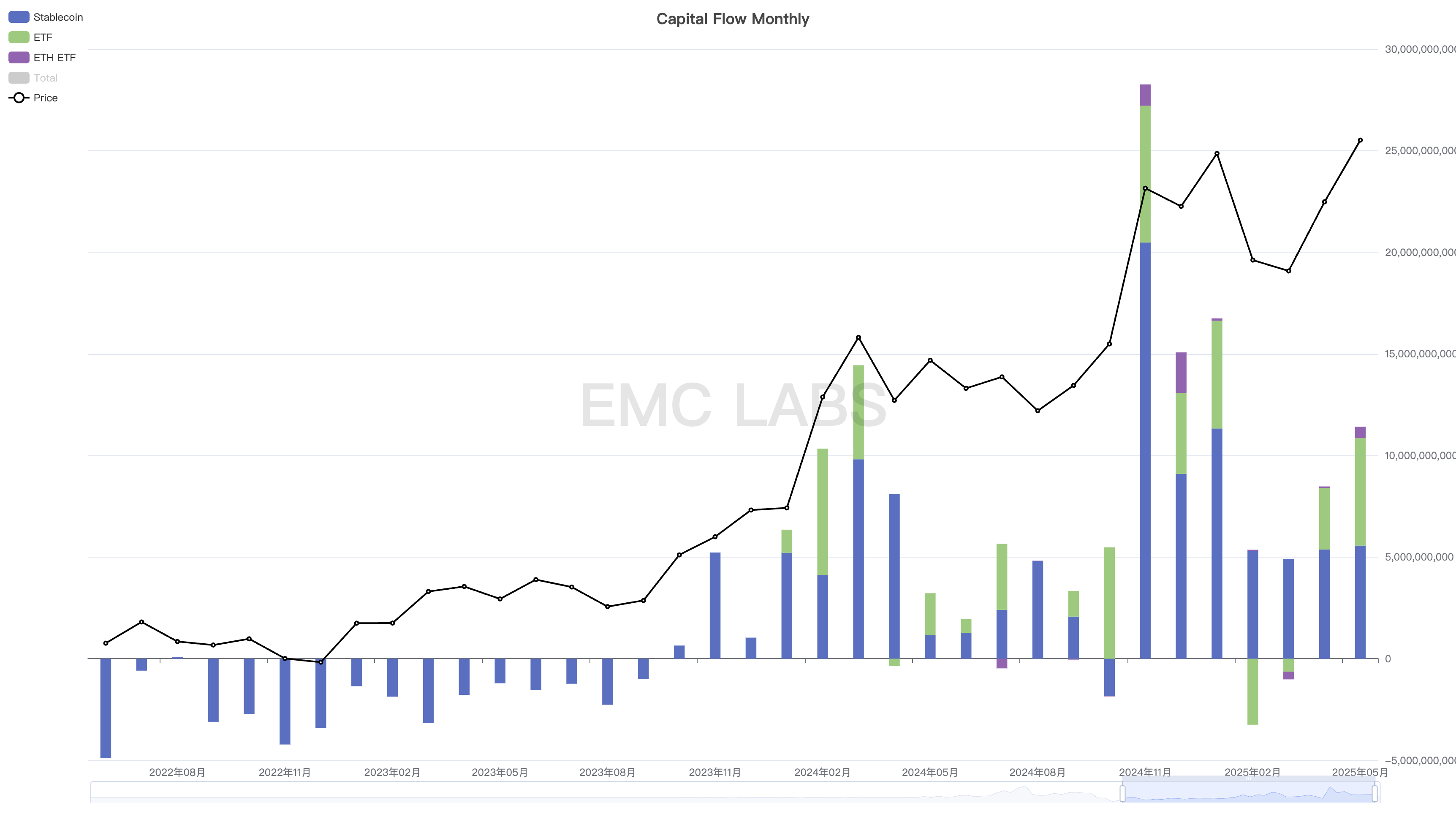 EMC Labs May Report: BTC hits a new all-time high, waiting for interest rate cuts and further steps
