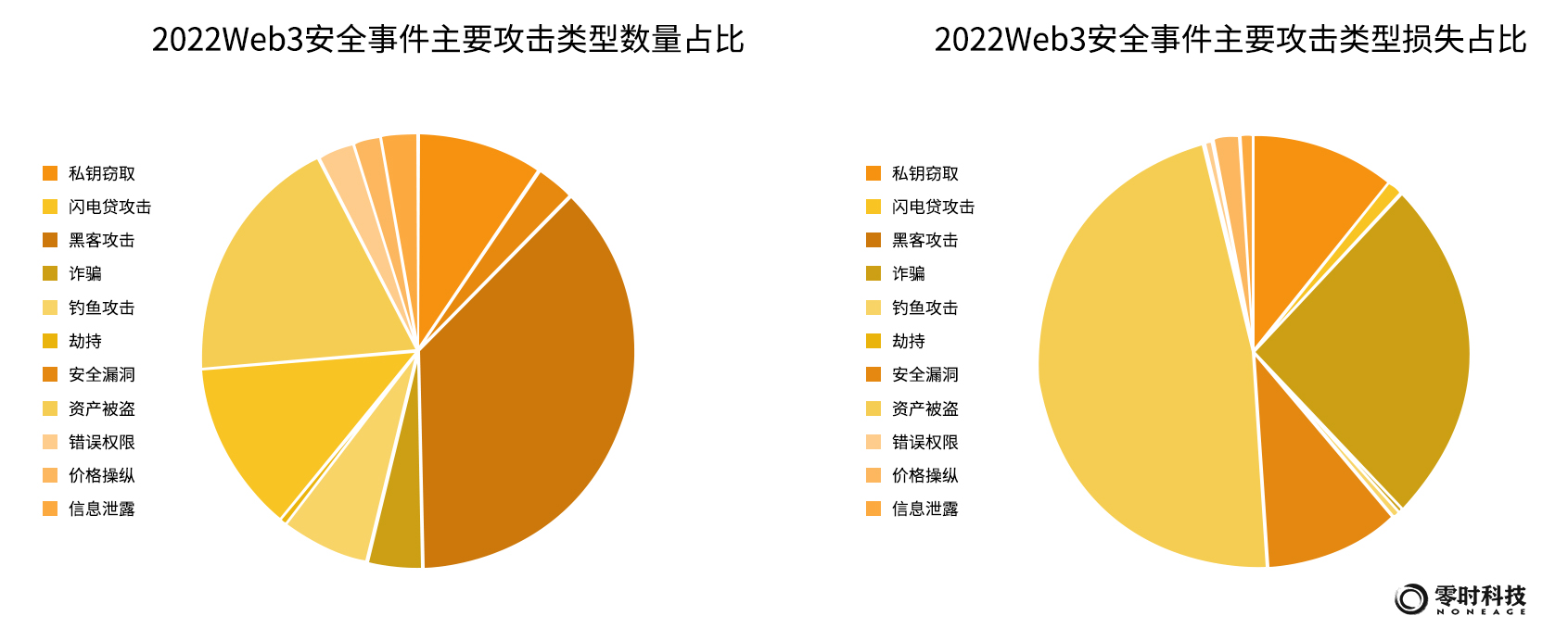 零时科技|《2022年全球Web3行业安全研究报告》正式发布！附PDF下载！