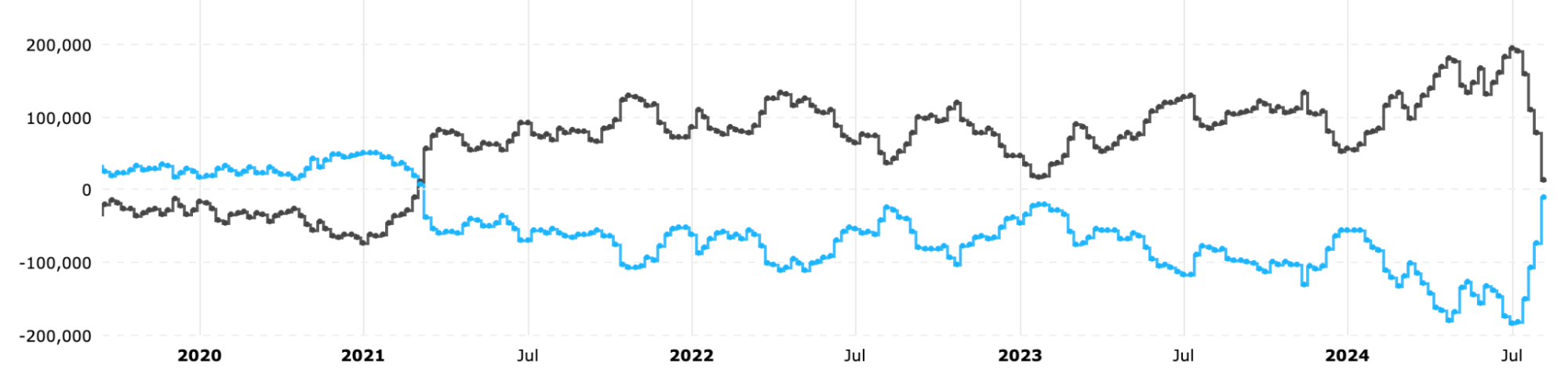 Cycle Capital Macro Weekly Report (8.12): il "commercio di recessione" nei titoli azionari statunitensi è stato eccessivo e le principali criptovalute sono state ingiustamente uccise