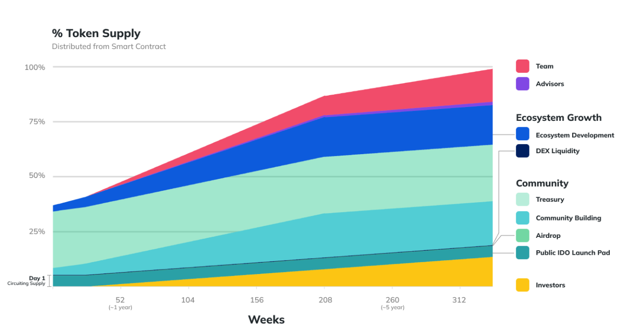 一文读懂多链DEX聚合器Arken Finance