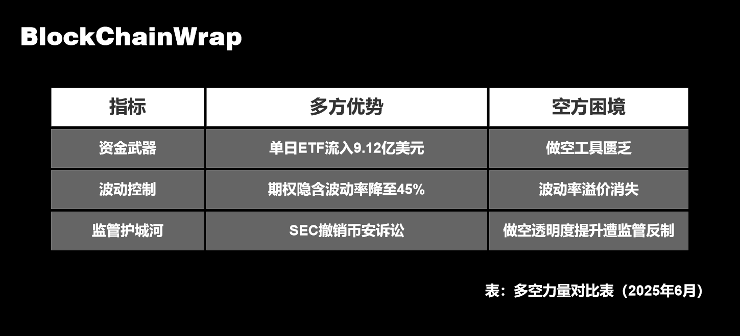11萬刀比特幣背後的資本陽謀：27億ETF彈藥如何擊敗空頭？