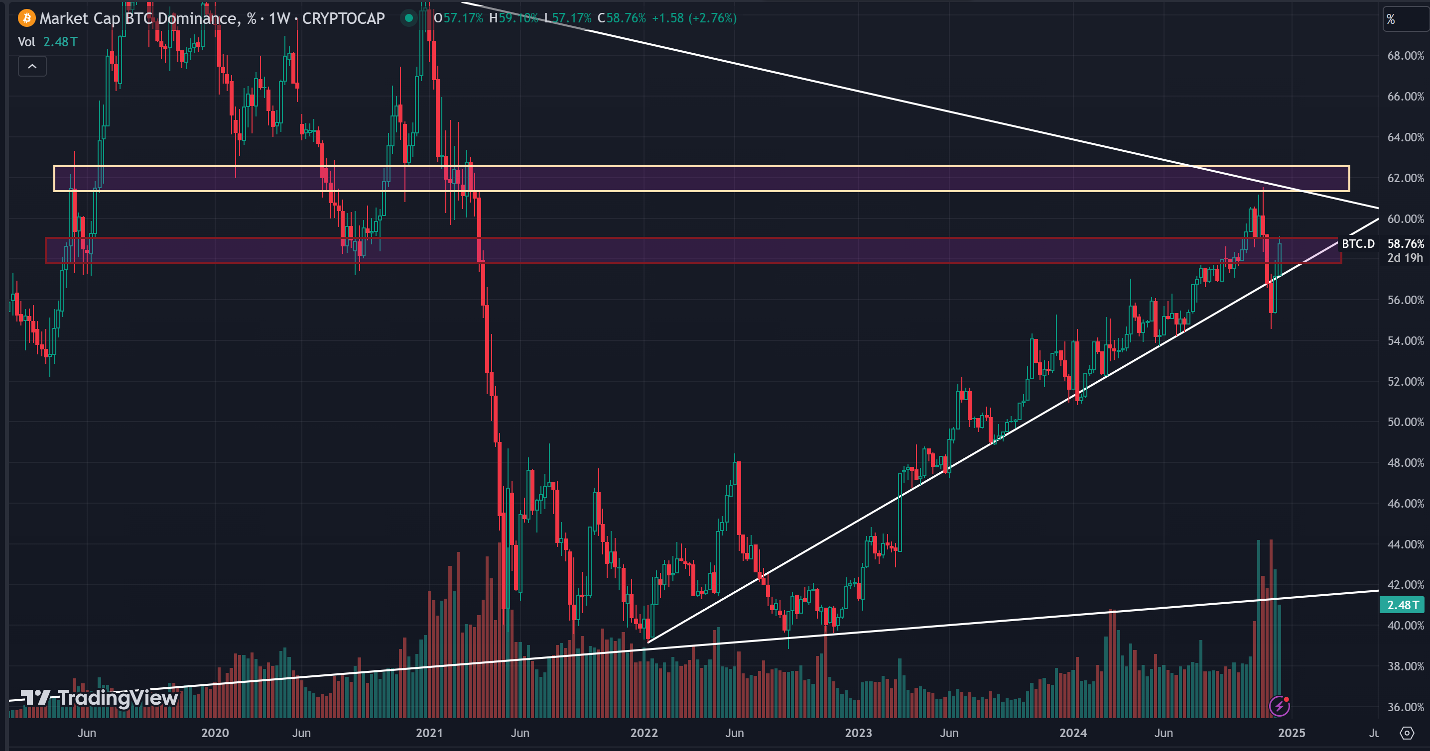 Market Watch Weekly Report: Cryptocurrency market fluctuates and adjusts, and long-term benefits are expected