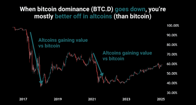 The altcoin bull run has not started yet? Let me explain why