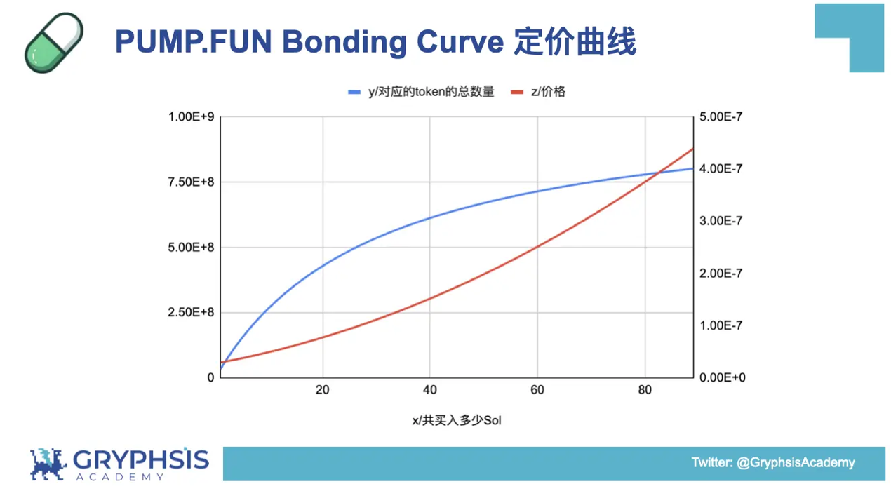 PUMP.FUN 协议洞察：从Bonding Curve计算到盈利策略构建