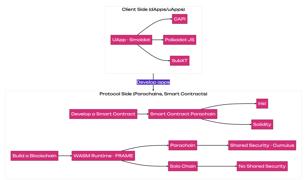 Builder 请进：波卡最新开发入门指南