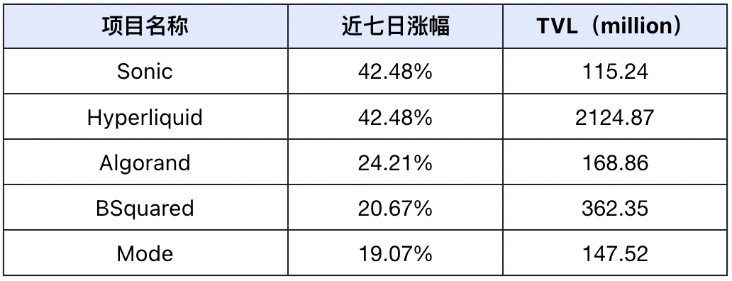 市场回暖，DeFi与AI赛道引领趋势｜Frontier Lab 加密市场周报