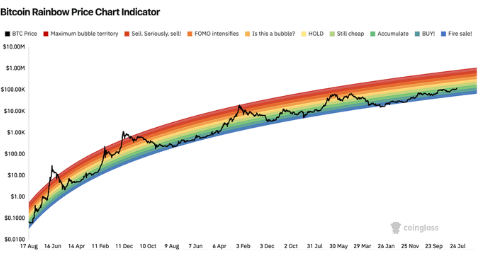 五大指标揭示:比特币远未见顶,山寨牛市尚未开始——我亲历四轮周期后的判断