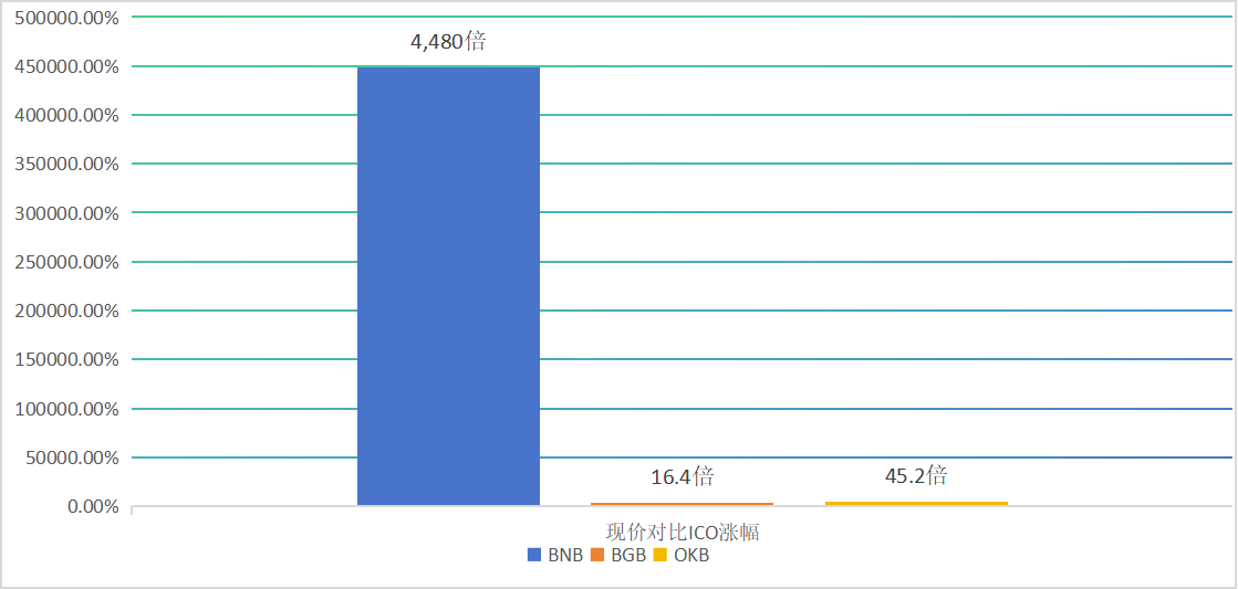 交易所和平台币的演变与迭代