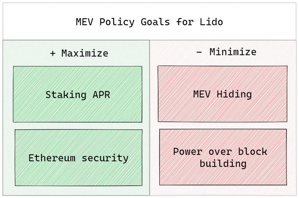 Lido on Ethereum区块提议奖励提取策略v1.0