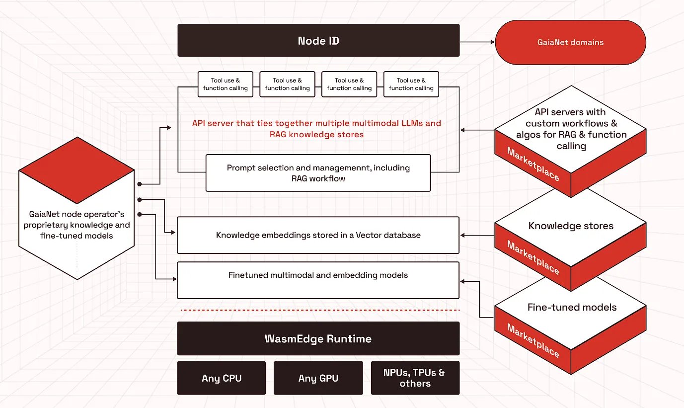 VC和开发者的新焦点：新叙事Web3 x AI Agent及潜力项目解析