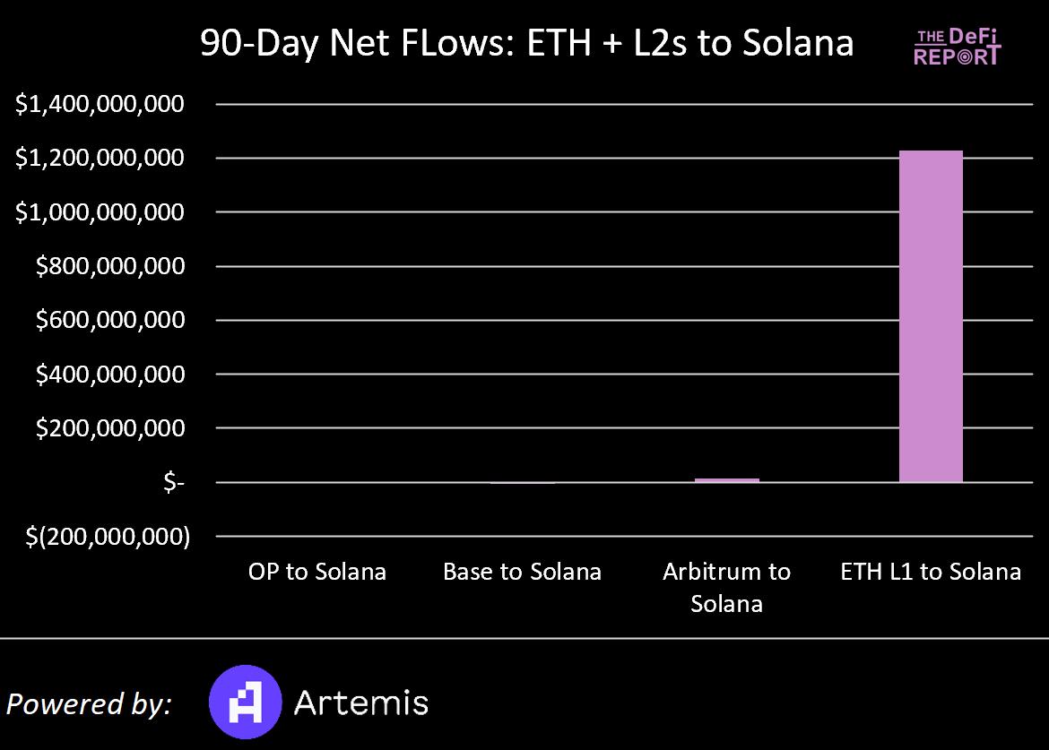 Solana VS 以太坊：基於數據、市場情緒和催化劑對比分析，Solana 能否逆襲？