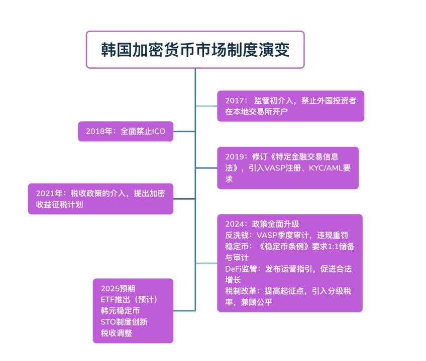 韩国加密市场特别报道 ：泡菜溢价下的数字次大陆