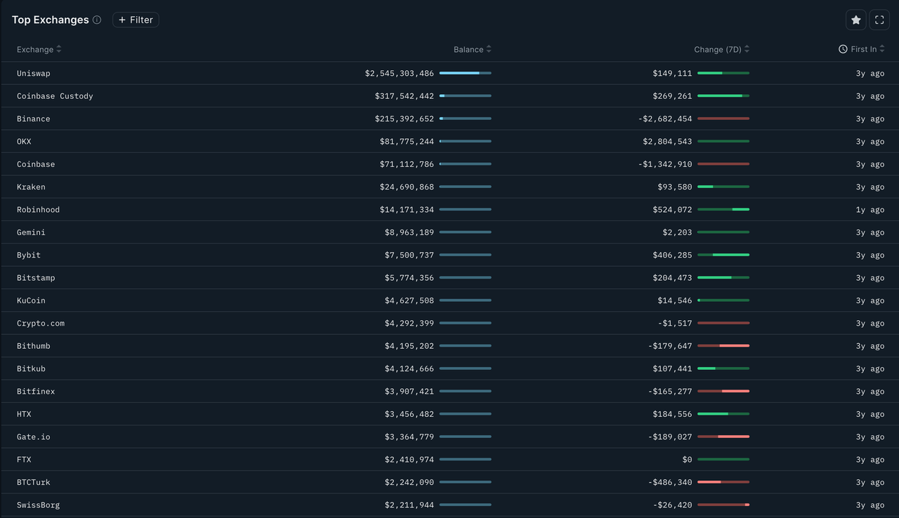 Uniswap项目调研分析报告