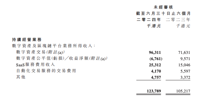 发力聚焦主营业务，OSL 的增长空间几何？ | Techub 财报解读