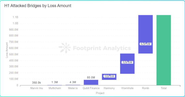 成都链安xFootprint 2022 Web3 安全研报