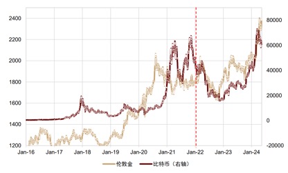 混乱之治：比特币与黄金的比翼双飞