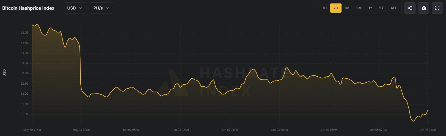 HashWhale BTC矿业周报 | 比特币回落约5%，矿工收益轻微回调（5.31-6.06）