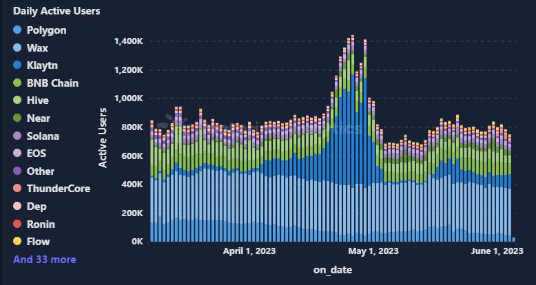 5 月 Web3 游戏月报：增长有迹可循，但困局仍在