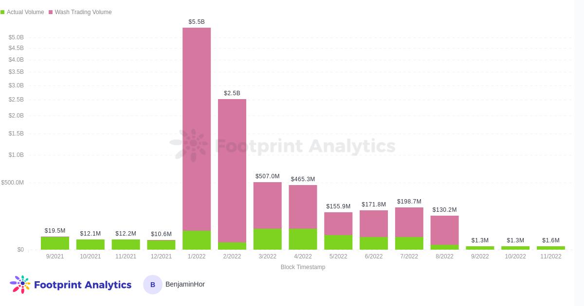 什么是 NFT 洗盘交易：洗盘交易背后的原理