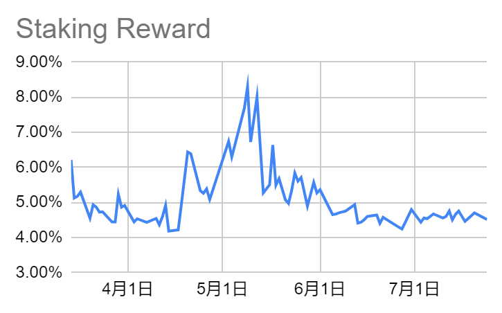 LD賽道周報[2023/07/24]