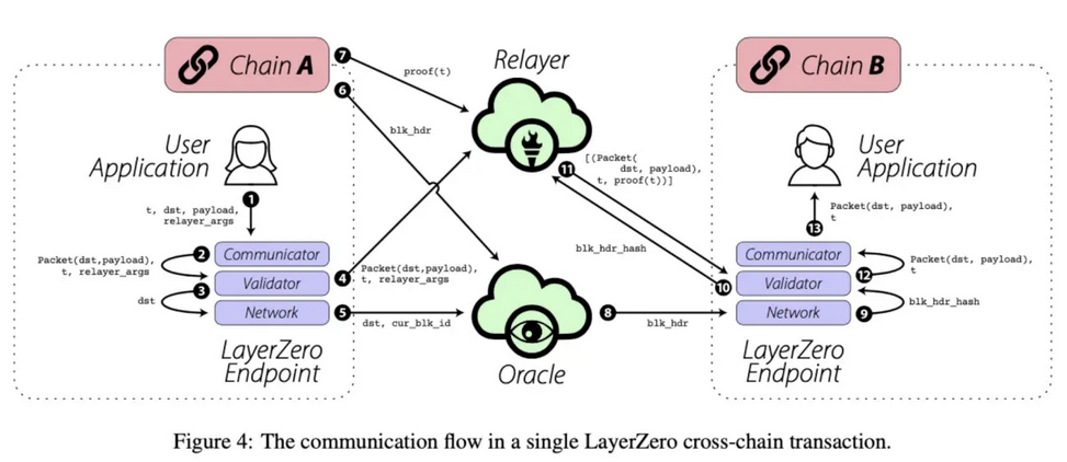 跨链DeFi赛道分析:多方崭露头角, Tapioca何以引人瞩目