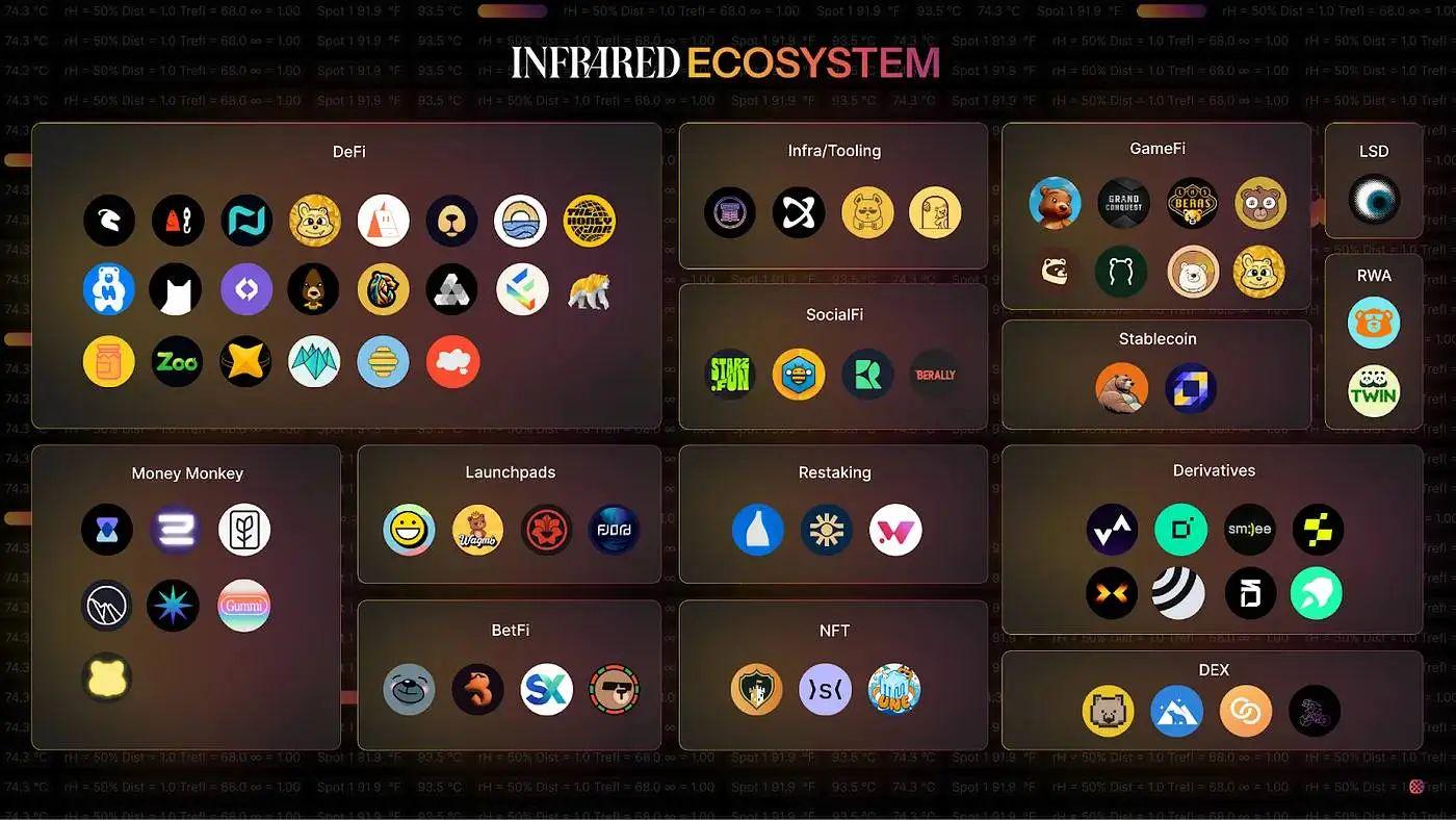 On the eve of issuing coins, the BERAChain ecological characteristics
discuss and the core project list