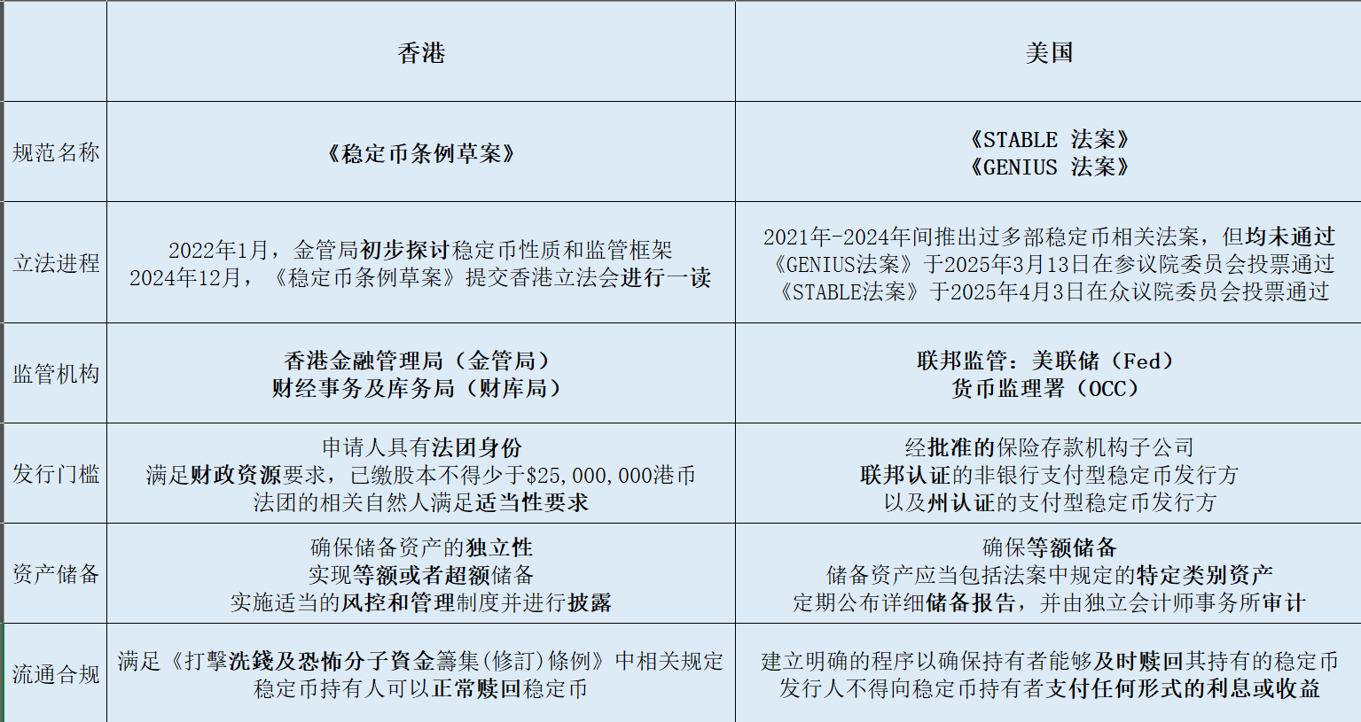 Web3律师深度解读：稳定币监管重点在哪？美国和香港的稳定币监管框架有何不同？