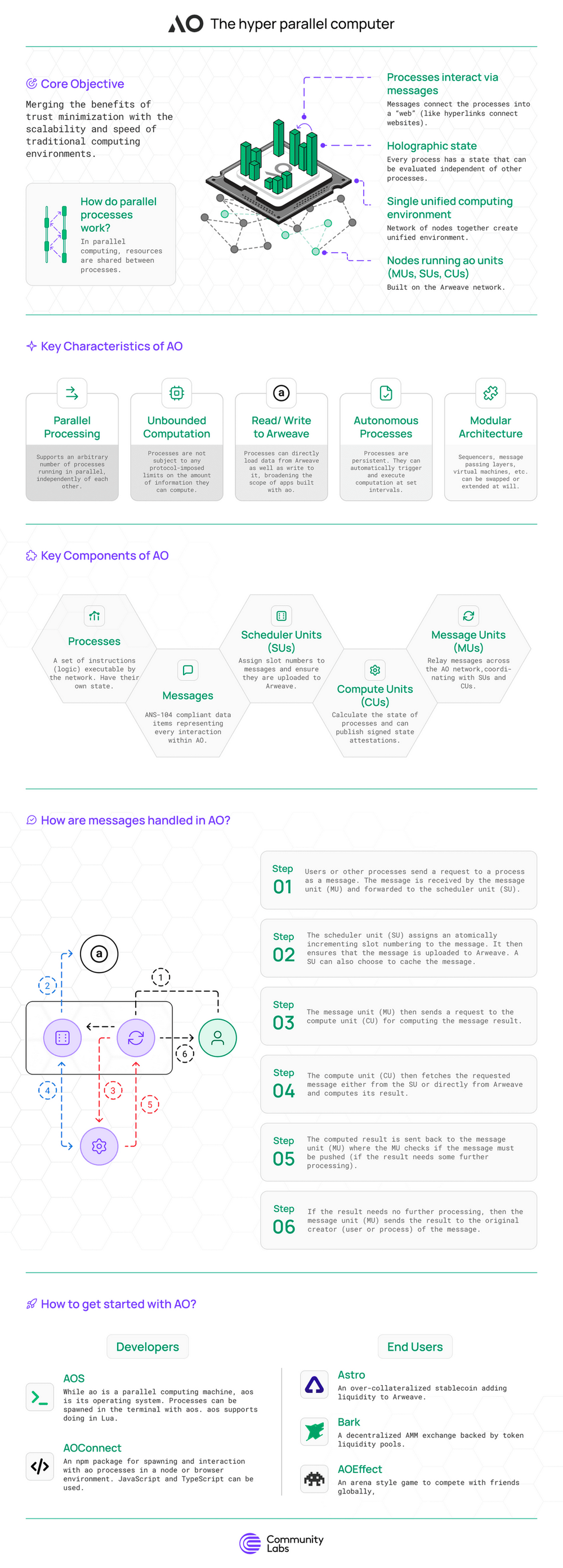 AO 快速入门:超级并行计算机简介