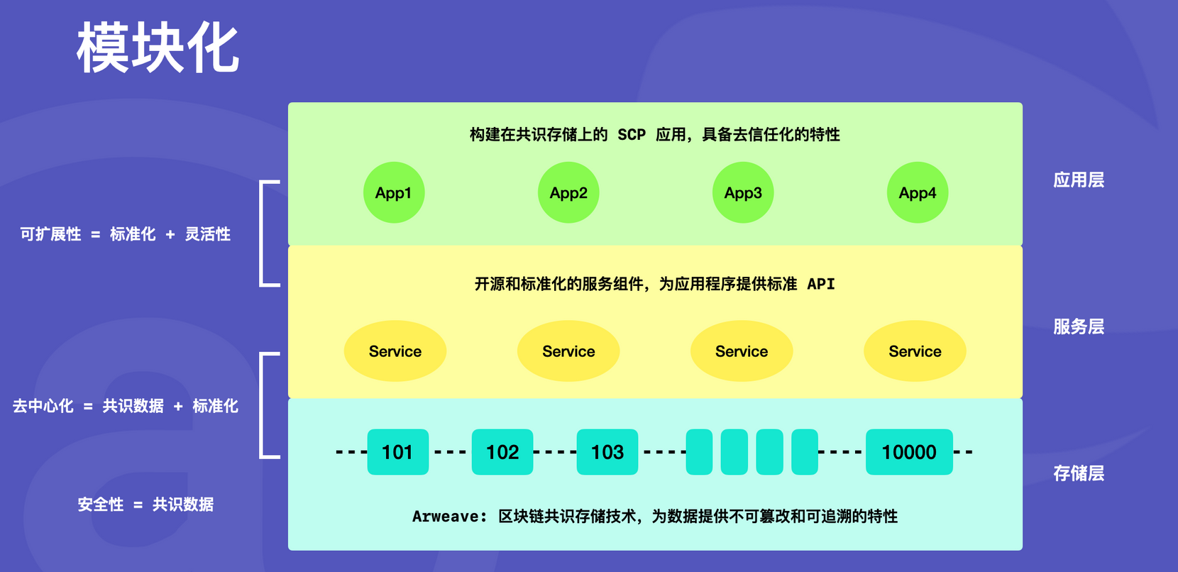 打破不可能三角：Permaweb 和 SCP 实践