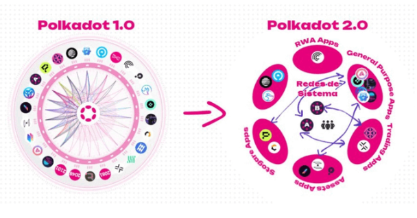 💀 Polkadot 从神坛摔下来了？