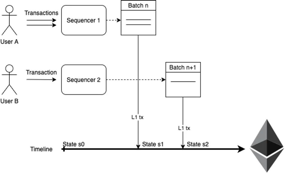 zkEVM系列（2）｜Polygon zkEVM关于Sequencer和Bridge更多的技术细节