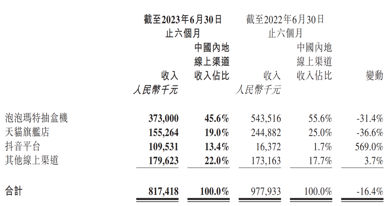 LD Capital: 泡泡玛特业绩大幅回暖 看好IP+出海战略贡献增长