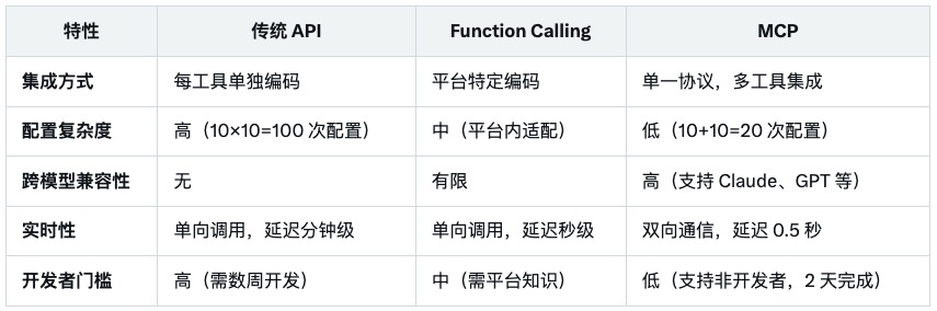 一文读懂MCP:AI 智能体工具交互的标准化革命