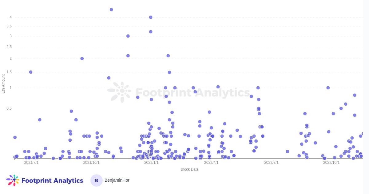 什么是 NFT 洗盘交易：洗盘交易背后的原理