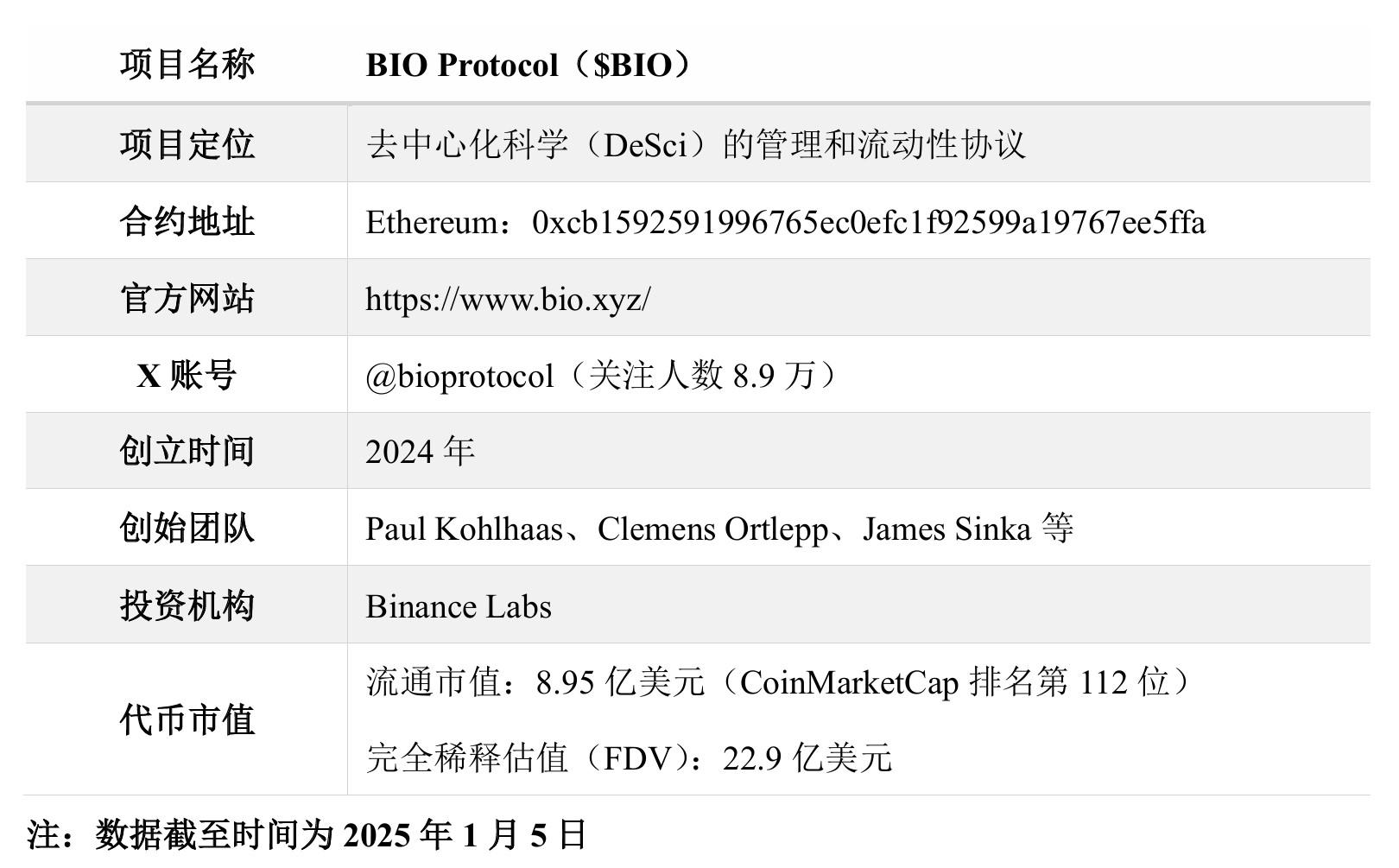 BIO Protocol深度研报：币安倾力支持的去中心化科学（DeSci）平台