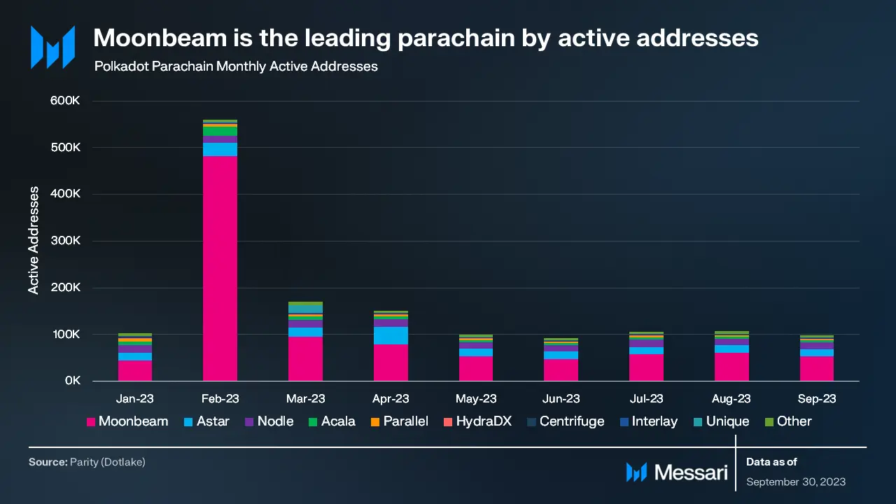 波卡三季度报告:已实现白皮书目标,异步支持与应用链技术推进