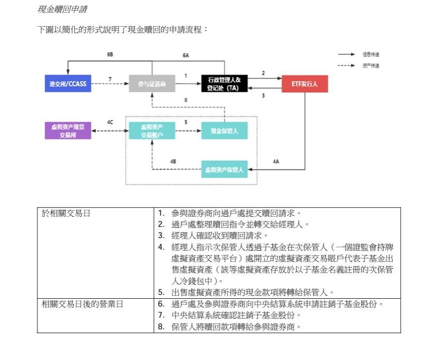 再質押(ReStaking)及香港虚拟资产ETF深度解析報告