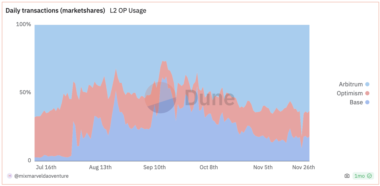 MIIX Capital：OPTIMISM项目调研分析报告
