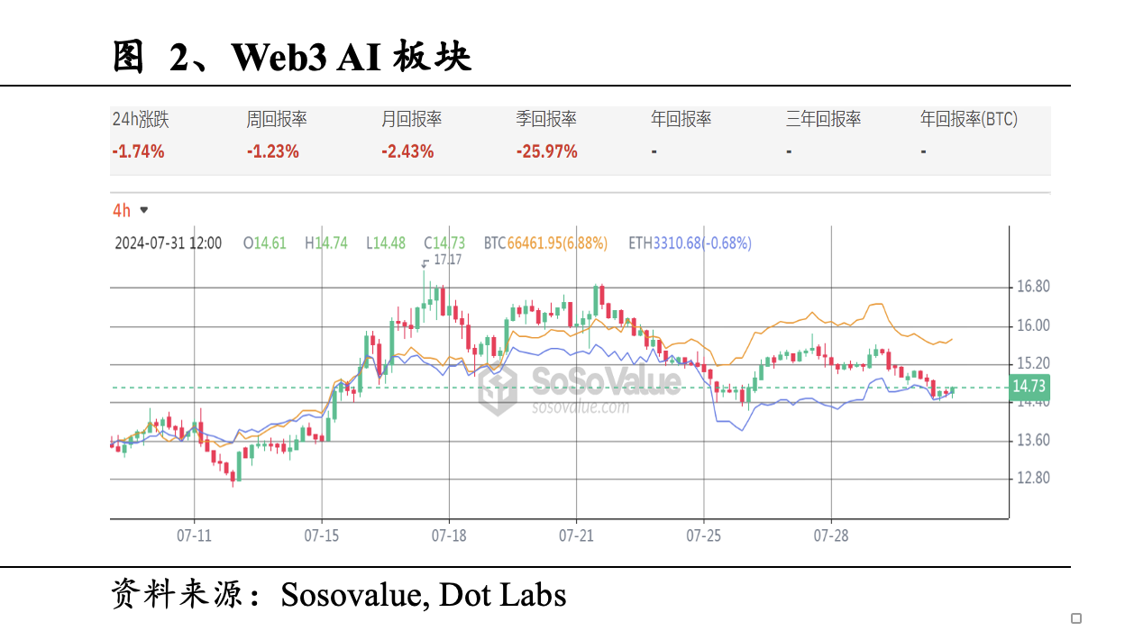 Web3 AI每日点评（2024/7/31）