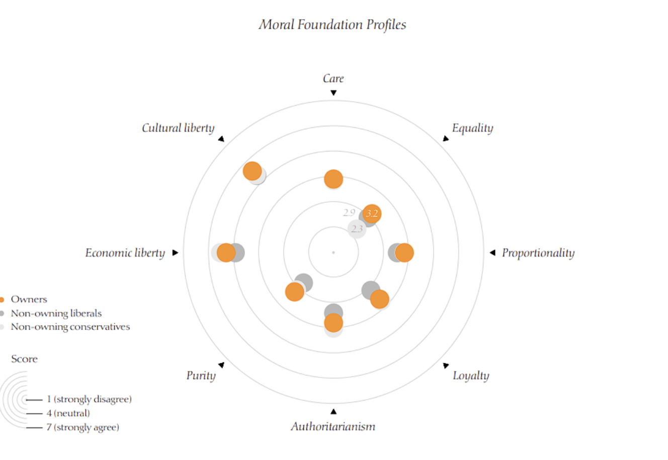 4Alpha Research: An in-depth analysis of the demographics, politics, and ethics of U.S. Bitcoin holders