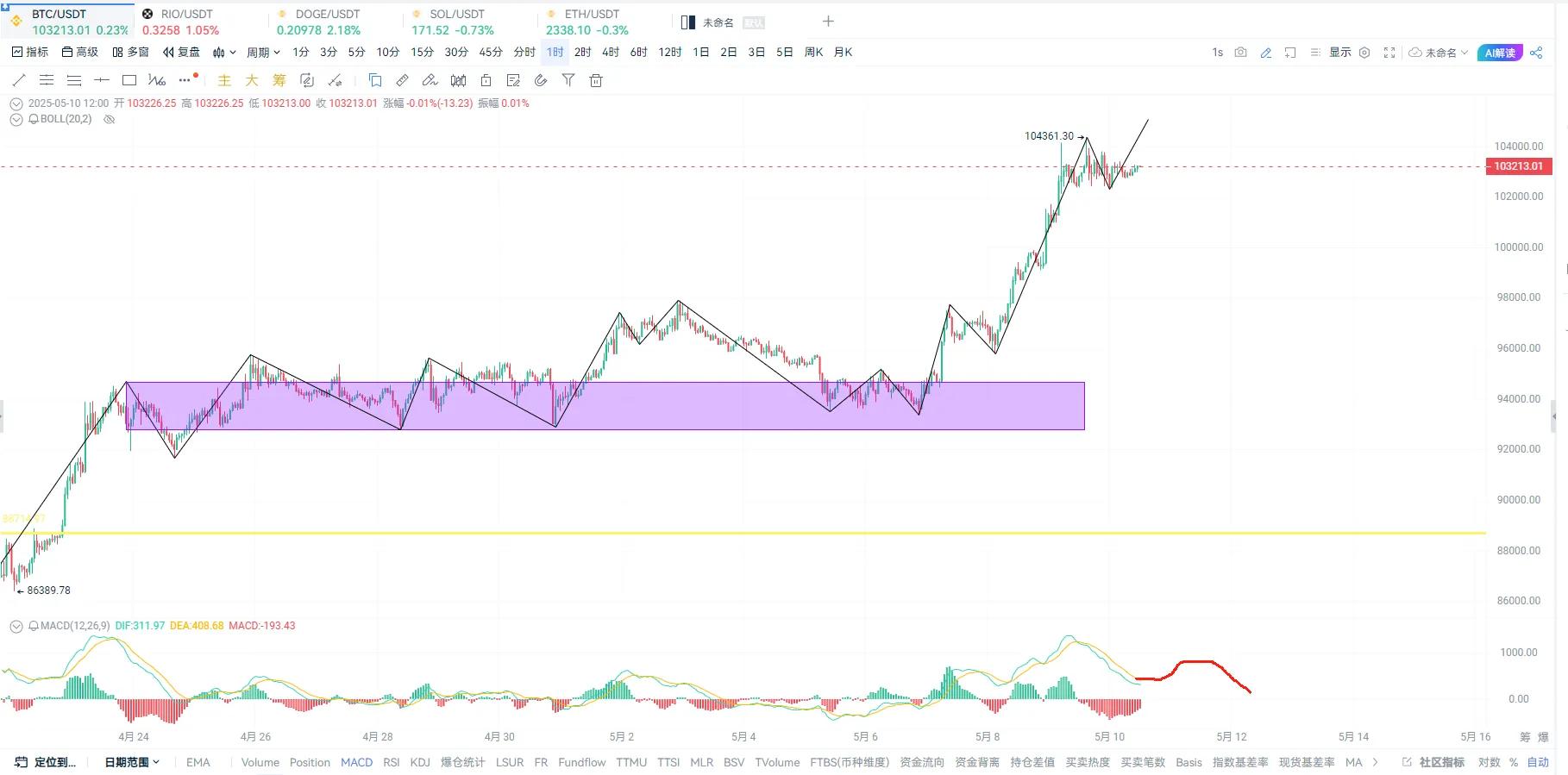 Market Watch Weekly Report: FOMC sets the tone for stabilization policy, capital inflows boost market volatility recovery