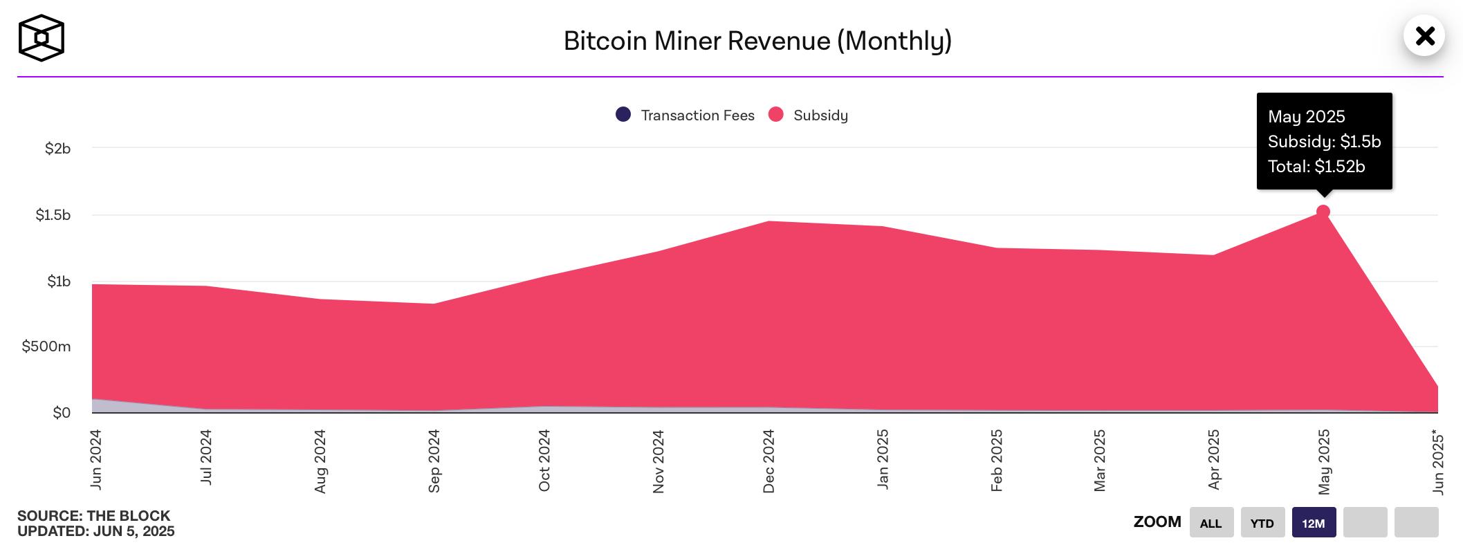 HashWhale BTC矿业周报 | 比特币回落约5%，矿工收益轻微回调（5.31-6.06）
