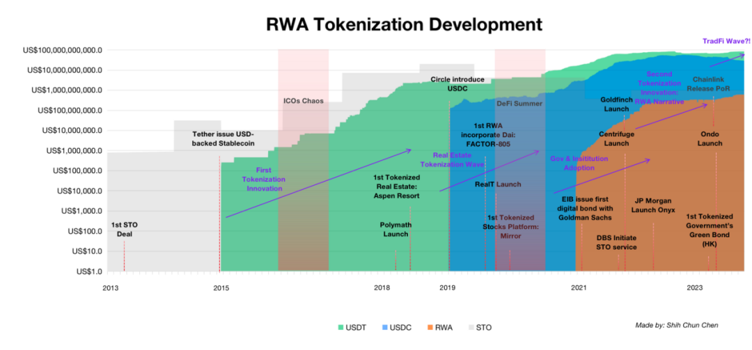 现实世界资产 （Real-world-assets，RWAs）：推动下一轮币圈牛市的基石