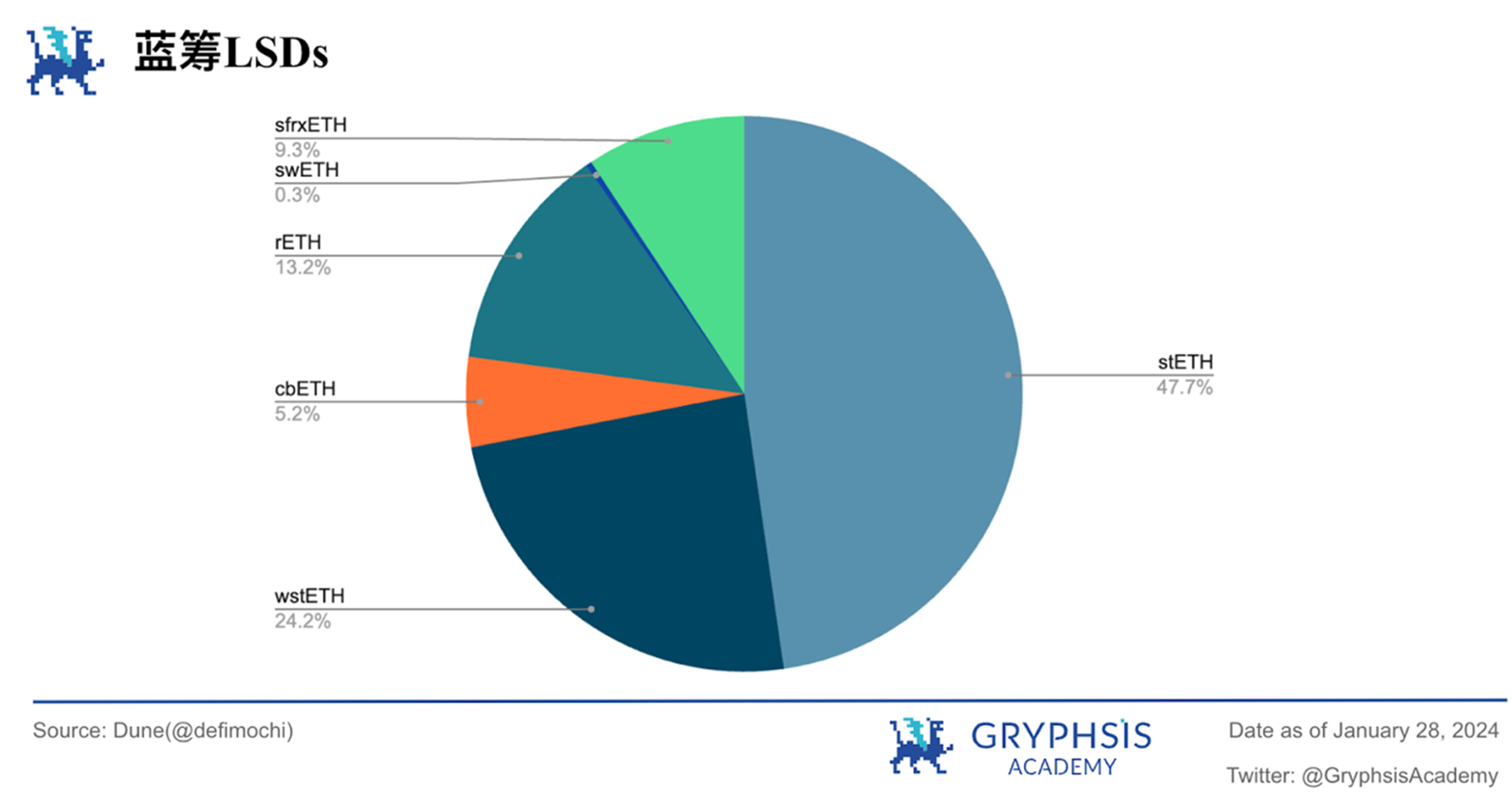 Gryphsis 加密货币周报：SEC推迟现货以太坊ETF申请