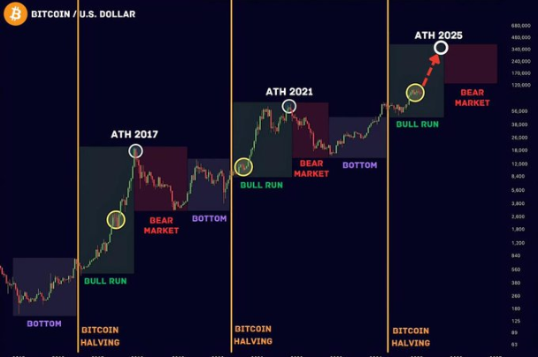 2025 Bull Market Top Confirmed: Why I Will Sell All Crypto Assets Before the End of the Year
