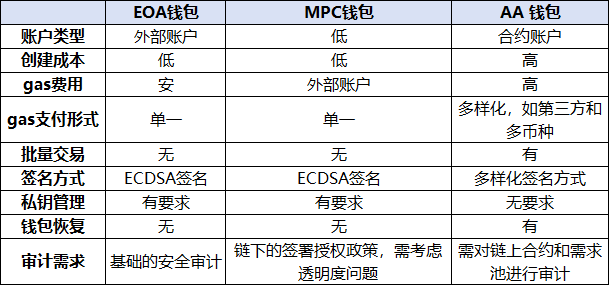 dappOS投研报告：Web3的一键入口